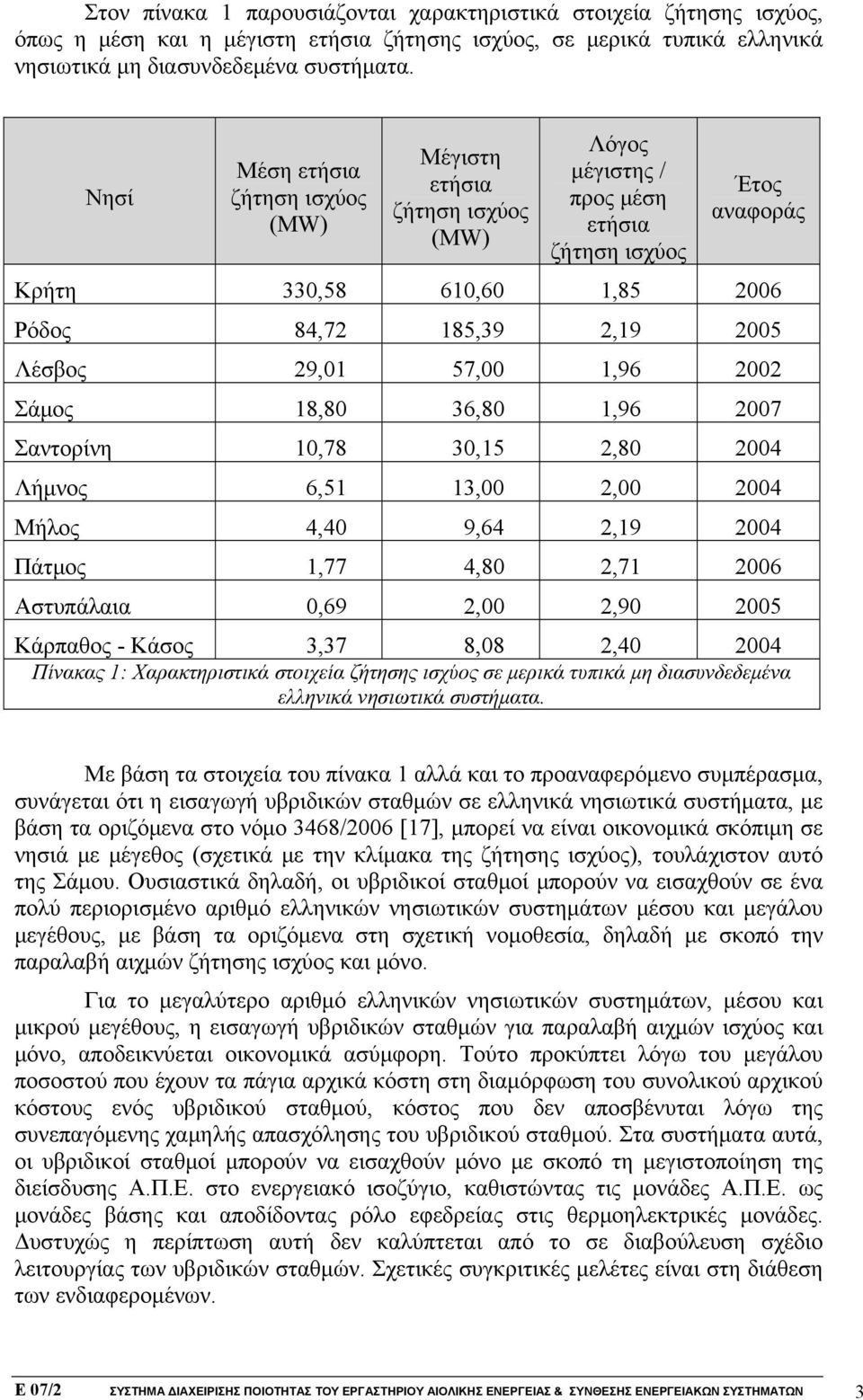 29,01 57,00 1,96 2002 Σάμος 18,80 36,80 1,96 2007 Σαντορίνη 10,78 30,15 2,80 2004 Λήμνος 6,51 13,00 2,00 2004 Μήλος 4,40 9,64 2,19 2004 Πάτμος 1,77 4,80 2,71 2006 Αστυπάλαια 0,69 2,00 2,90 2005