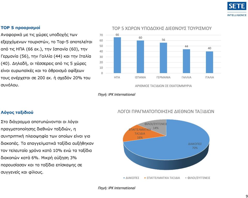 70 60 50 40 30 20 10 0 ΤΟΡ 5 ΧΩΡΩΝ ΥΠΟΔΟΧΗΣ ΔΙΕΘΝΟΥΣ ΤΟΥΡΙΣΜΟΥ 66 60 56 44 40 ΗΠΑ ΙΣΠΑΝΙΑ ΓΕΡΜΑΝΙΑ ΓΑΛΛΙΑ ΙΤΑΛΙΑ ΑΡΙΘΜΟΣ ΤΑΞΙΔΙΩΝ ΣΕ ΕΚΑΤΟΜΜΥΡΙΑ Λόγος ταξιδιού Στο διάγραμμα αποτυπώνονται οι λόγοι