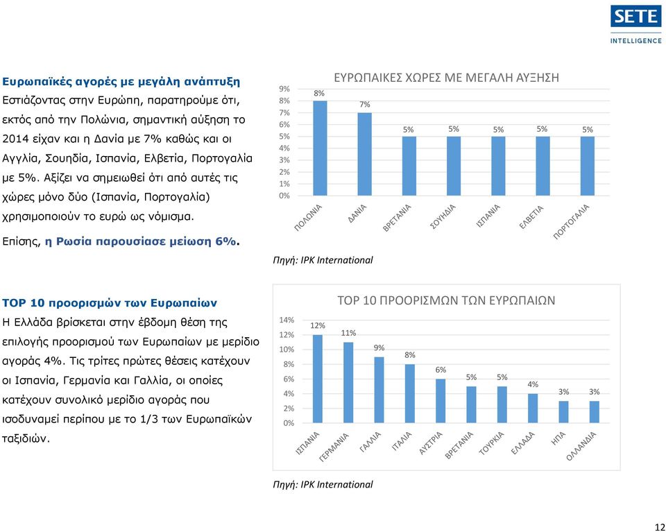 Αξίζει να σημειωθεί ότι από αυτές τις χώρες μόνο δύο (Ισπανία, Πορτογαλία) 9% 8% 7% 6% 5% 4% 3% 2% 1% 0% 8% ΕΥΡΩΠΑΙΚΕΣ ΧΩΡΕΣ ΜΕ ΜΕΓΑΛΗ ΑΥΞΗΣΗ 7% 5% 5% 5% 5% 5% χρησιμοποιούν το ευρώ ως νόμισμα.