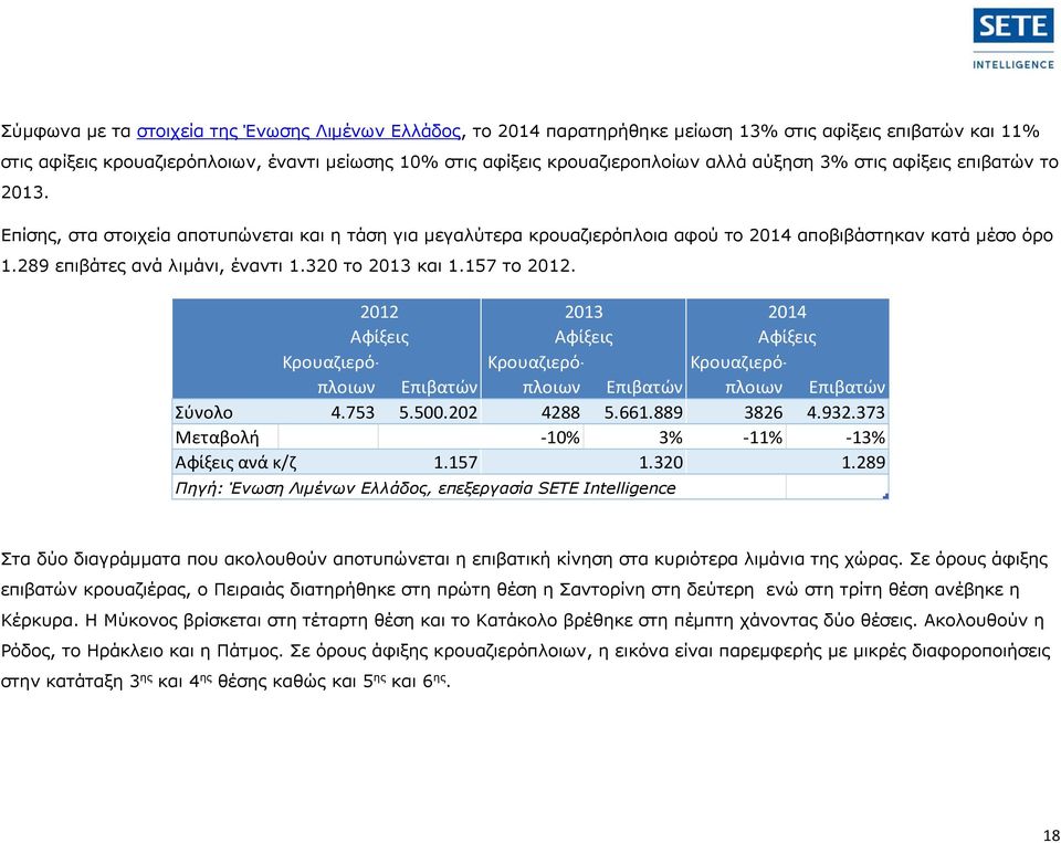 320 το 2013 και 1.157 το 2012. 2012 2013 2014 Αφίξεις Αφίξεις Αφίξεις Κρουαζιερόπλοιων Κρουαζιερό- Κρουαζιερό- Επιβατών πλοιων Επιβατών πλοιων Επιβατών Σύνολο 4.753 5.500.202 4288 5.661.889 3826 4.