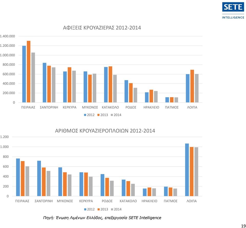 200 ΑΡΙΘΜΟΣ ΚΡΟΥΑΖΙΕΡΟΠΛΟΙΩΝ 2012-2014 1.