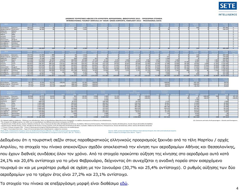 Chania Corfu Zakynthos Kefalonia Aktio Mykonos Santorini Araxos Kalamata Samos Skiathos Kavala Κarpathos Mytilene Total Type*** Ιανoυάριος January 186.527 77.696 76 0 183 2.