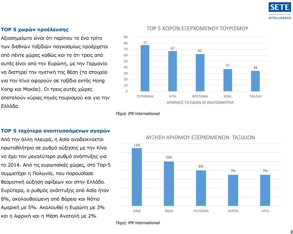 ΤΟΡ 5 ΧΩΡΩΝ ΕΞΕΡΧΟΜΕΝΟΥ ΤΟΥΡΙΣΜΟΥ 90 80 77 70 67 62 60 50 40 37 34 30 20 10 0 ΓΕΡΜΑΝΙΑ ΗΠΑ ΒΡΕΤΑΝΙΑ ΚΙΝΑ ΓΑΛΛΙΑ ΑΡΙΘΜΟΣ ΤΑΞΙΔΙΩΝ ΣΕ ΕΚΑΤΟΜΜΥΡΙΑ ΤΟΡ 5 ταχύτερα αναπτυσσόμενων αγορών Από την άλλη