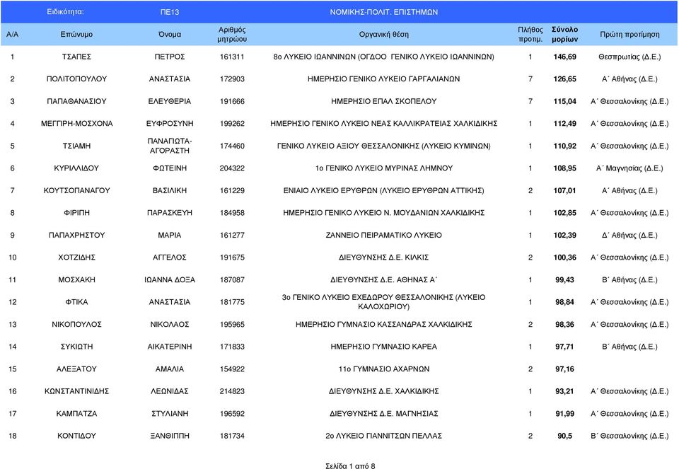 Ε.) 6 ΚΥΡΙΛΛΙ ΟΥ ΦΩΤΕΙΝΗ 204322 1ο ΓΕΝΙΚΟ ΛΥΚΕΙΟ ΜΥΡΙΝΑΣ ΛΗΜΝΟΥ 1 108,95 Α Μαγνησίας (.Ε.) 7 ΚΟΥΤΣΟΠΑΝΑΓΟΥ ΒΑΣΙΛΙΚΗ 161229 ΕΝΙΑΙΟ ΛΥΚΕΙΟ ΕΡΥΘΡΩΝ (ΛΥΚΕΙΟ ΕΡΥΘΡΩΝ ΑΤΤΙΚΗΣ) 2 107,01 Α Αθήνας (.Ε.) 8 ΦΙΡΙΠΗ ΠΑΡΑΣΚΕΥΗ 184958 ΗΜΕΡΗΣΙΟ ΓΕΝΙΚΟ ΛΥΚΕΙΟ Ν.