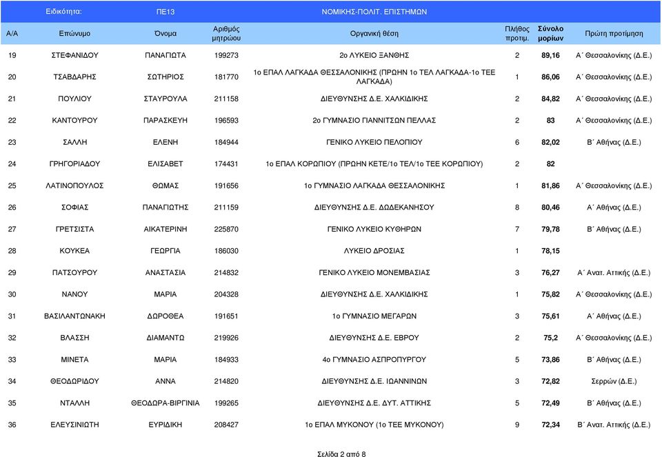 Ε.) 26 ΣΟΦΙΑΣ ΠΑΝΑΓΙΩΤΗΣ 211159 ΙΕΥΘΥΝΣΗΣ.Ε. Ω ΕΚΑΝΗΣΟΥ 8 80,46 Α Αθήνας (.Ε.) 27 ΓΡΕΤΣΙΣΤΑ ΑΙΚΑΤΕΡΙΝΗ 225870 ΓΕΝΙΚΟ ΛΥΚΕΙΟ ΚΥΘΗΡΩΝ 7 79,78 Β Αθήνας (.Ε.) 28 ΚΟΥΚΕΑ ΓΕΩΡΓΙΑ 186030 ΛΥΚΕΙΟ ΡΟΣΙΑΣ 1 78,15 29 ΠΑΤΣΟΥΡΟΥ ΑΝΑΣΤΑΣΙΑ 214832 ΓΕΝΙΚΟ ΛΥΚΕΙΟ ΜΟΝΕΜΒΑΣΙΑΣ 3 76,27 Α Ανατ.