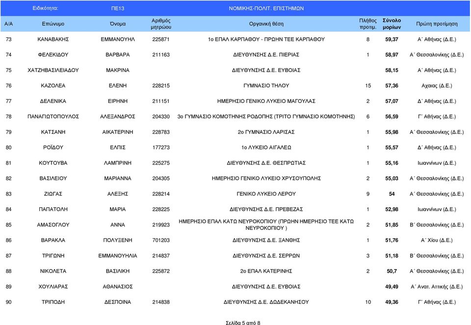 Ε.) 79 ΚΑΤΣΑΝΗ ΑΙΚΑΤΕΡΙΝΗ 228783 2ο ΓΥΜΝΑΣΙΟ ΛΑΡΙΣΑΣ 1 55,98 Α Θεσσαλονίκης (.Ε.) 80 ΡΟΪ ΟΥ ΕΛΠΙΣ 177273 1ο ΛΥΚΕΙΟ ΑΙΓΑΛΕΩ 1 55,57 Αθήνας (.Ε.) 81 ΚΟΥΤΟΥΒΑ ΛΑΜΠΡΙΝΗ 225275 ΙΕΥΘΥΝΣΗΣ.Ε. ΘΕΣΠΡΩΤΙΑΣ 1 55,16 Ιωαννίνων (.