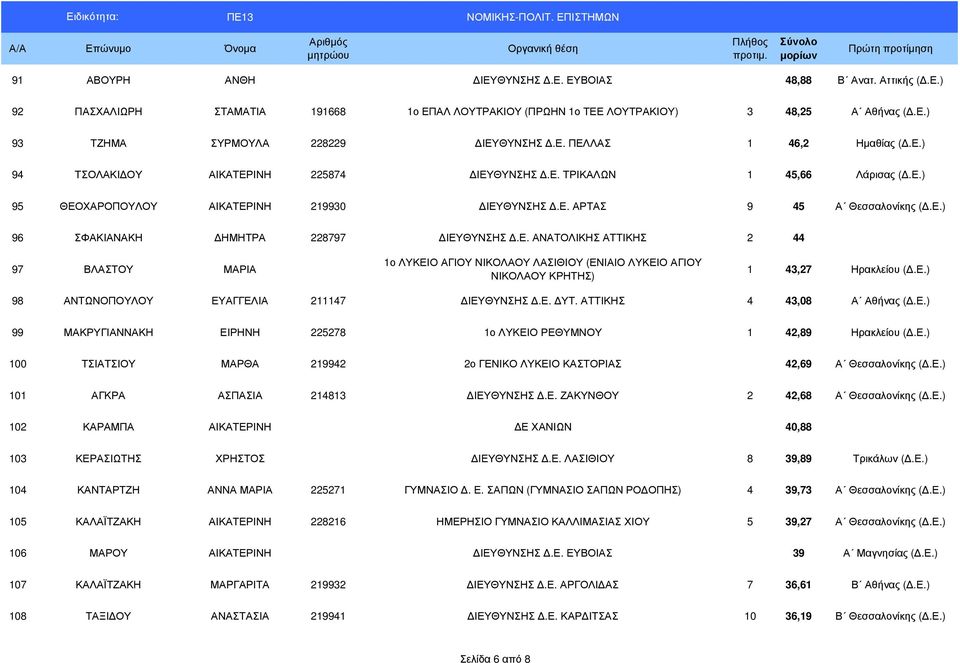 Ε.) 98 ΑΝΤΩΝΟΠΟΥΛΟΥ ΕΥΑΓΓΕΛΙΑ 211147 ΙΕΥΘΥΝΣΗΣ.Ε. ΥΤ. ΑΤΤΙΚΗΣ 4 43,08 Α Αθήνας (.Ε.) 99 ΜΑΚΡΥΓΙΑΝΝΑΚΗ ΕΙΡΗΝΗ 225278 1ο ΛΥΚΕΙΟ ΡΕΘΥΜΝΟΥ 1 42,89 Ηρακλείου (.Ε.) 100 ΤΣΙΑΤΣΙΟΥ ΜΑΡΘΑ 219942 2ο ΓΕΝΙΚΟ ΛΥΚΕΙΟ ΚΑΣΤΟΡΙΑΣ 42,69 Α Θεσσαλονίκης (.