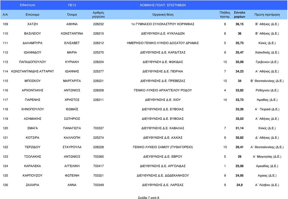 Ε. ΠΕΙΡΑΙΑ 7 34,23 Α Αθήνας (.Ε.) 115 ΜΠΟΣΚΟΥ ΜΑΡΓΑΡΙΤΑ 228221 ΙΕΥΘΥΝΣΗΣ.Ε. ΠΡΕΒΕΖΑΣ 15 34 Β Θεσσαλονίκης (.Ε.) 116 ΑΡΧΟΝΤΑΚΗΣ ΑΝΤΩΝΙΟΣ 228208 ΓΕΝΙΚΟ ΛΥΚΕΙΟ ΑΡΧΑΓΓΕΛΟΥ ΡΟ ΟΥ 4 33,82 Ρεθύµνου (.Ε.) 117 ΓΙΑΡΕΝΗΣ ΧΡΗΣΤΟΣ 228211 ΙΕΥΘΥΝΣΗΣ.