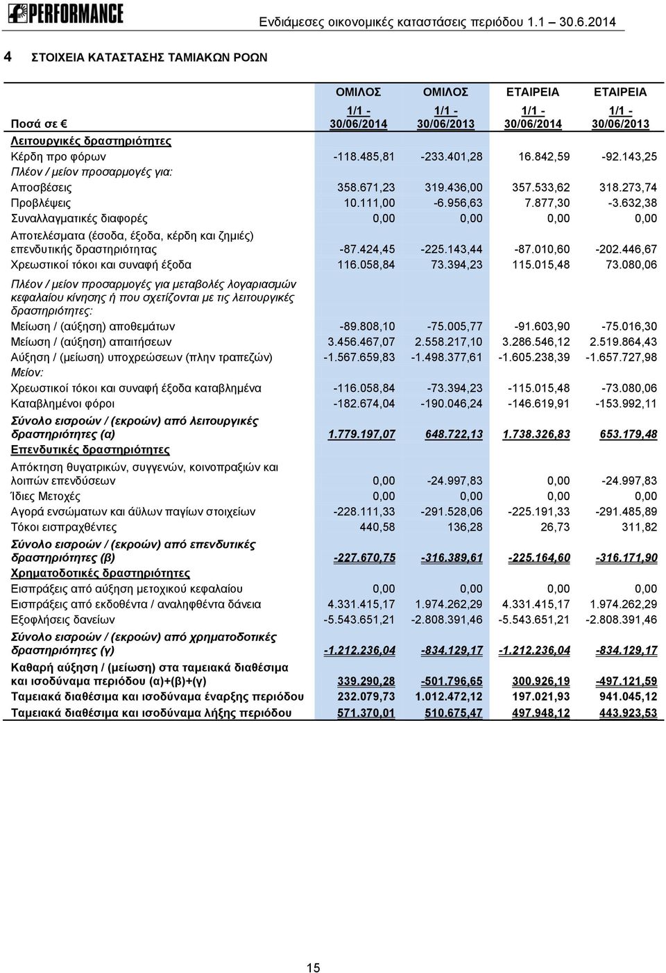 632,38 Συναλλαγματικές διαφορές 0,00 0,00 0,00 0,00 Αποτελέσματα (έσοδα, έξοδα, κέρδη και ζημιές) επενδυτικής δραστηριότητας -87.424,45-225.143,44-87.010,60-202.