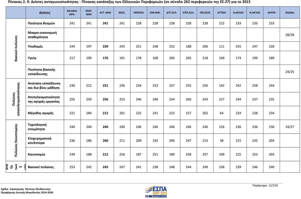 ΑΙΓΑΙΟ ΚΡΗΤΗ Ελλάδα Ποιότητα θεσμών 241 241 241 241 228 228 228 228 228 222 233 233 233 Βασικοί πυλώνες Μακρο-οικονομική σταθερότητα Υποδομές 244 197 239 245 251 248 252 188 206 111 255 247 228 Υγεία