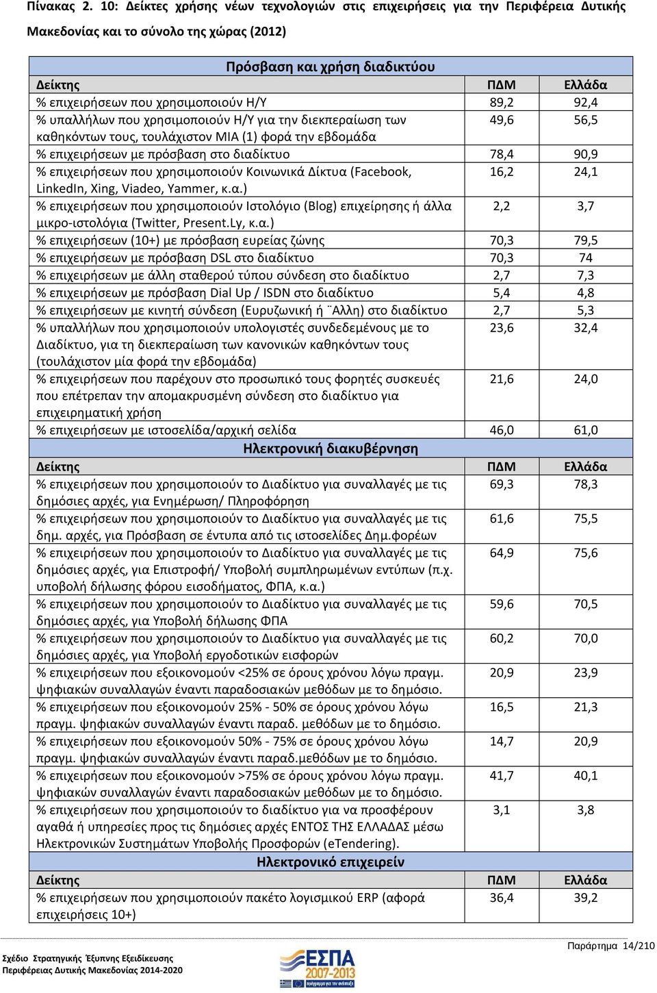 χρησιμοποιούν Η/Υ 89,2 92,4 % υπαλλήλων που χρησιμοποιούν Η/Υ για την διεκπεραίωση των 49,6 56,5 καθηκόντων τους, τουλάχιστον ΜΙΑ (1) φορά την εβδομάδα % επιχειρήσεων με πρόσβαση στο διαδίκτυο 78,4