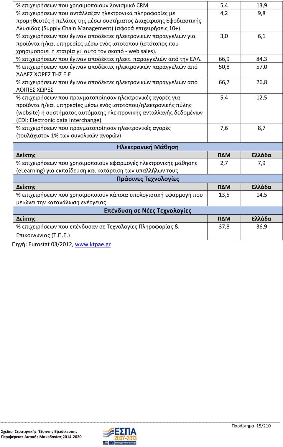 % επιχειρήσεων που έγιναν αποδέκτες ηλεκτρονικών παραγγελιών για 3,0 6,1 προϊόντα ή/και υπηρεσίες μέσω ενός ιστοτόπου (ιστότοπος που χρησιμοποιεί η εταιρία γι' αυτό τον σκοπό - web sales).