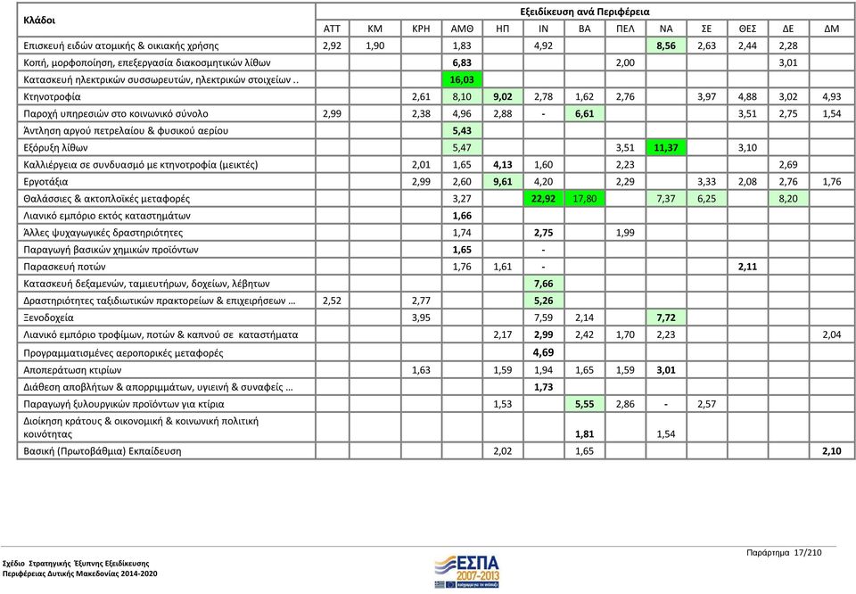 . 16,03 Κτηνοτροφία 2,61 8,10 9,02 2,78 1,62 2,76 3,97 4,88 3,02 4,93 Παροχή υπηρεσιών στο κοινωνικό σύνολο 2,99 2,38 4,96 2,88-6,61 3,51 2,75 1,54 Άντληση αργού πετρελαίου & φυσικού αερίου 5,43