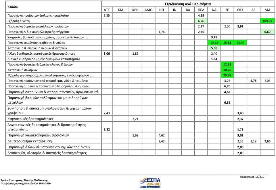 3,28 Παραγωγή τσιμέντου, ασβέστη & γύψου 10,18 15,33 13,04 Κατασκευή & επισκευή πλοίων & σκαφών 5,08 Άλλες βοηθητικές μεταφορικές δραστηριότητες 3,06 1,89 2,40 Λιανικό εμπόριο σε μη εξειδικευμένα