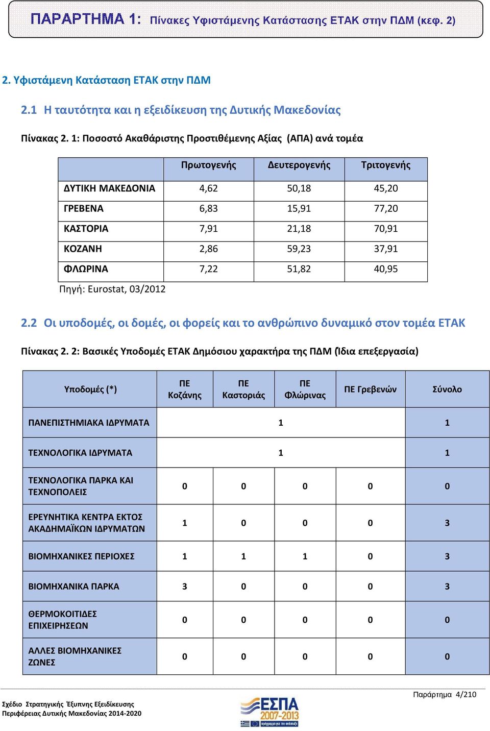 37,91 ΦΛΩΡΙΝΑ 7,22 51,82 40,95 Πηγή: Eurostat, 03/2012 2.2 Οι υποδομές, οι δομές, οι φορείς και το ανθρώπινο δυναμικό στον τομέα ΕΤΑΚ Πίνακας 2.