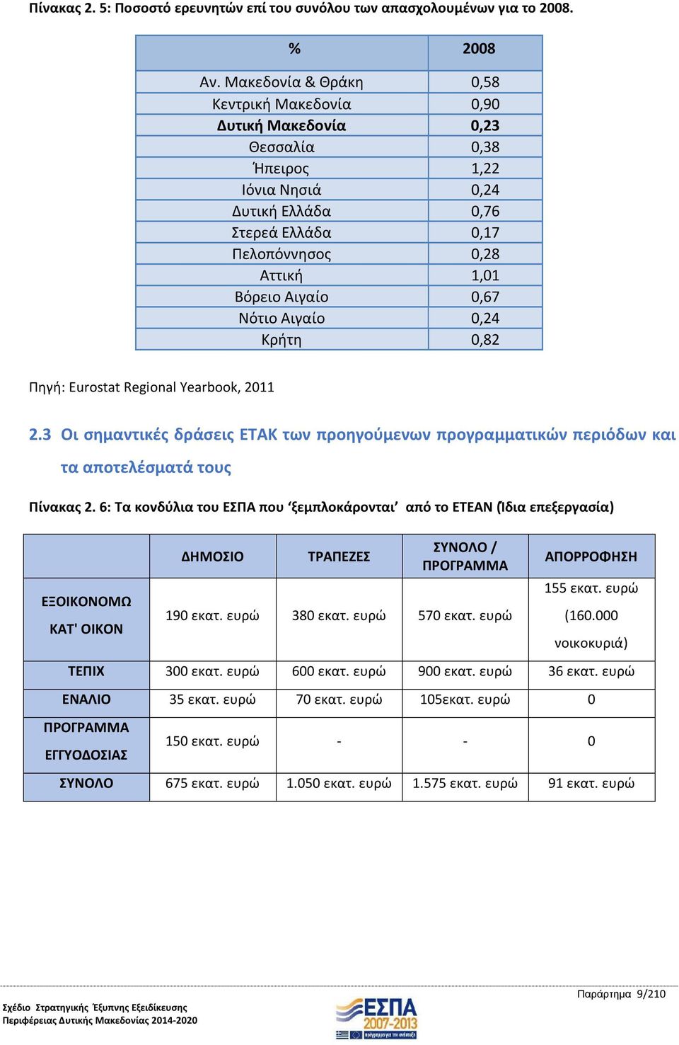 Νότιο Αιγαίο 0,24 Κρήτη 0,82 Πηγή: Eurostat Regional Yearbook, 2011 2.3 Οι σημαντικές δράσεις ΕΤΑΚ των προηγούμενων προγραμματικών περιόδων και τα αποτελέσματά τους Πίνακας 2.