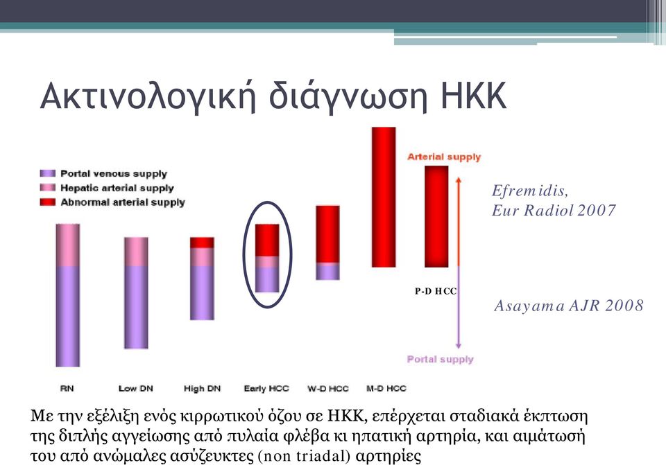 επέρχεται σταδιακά έκπτωση της διπλής αγγείωσης από πυλαία φλέβα κι