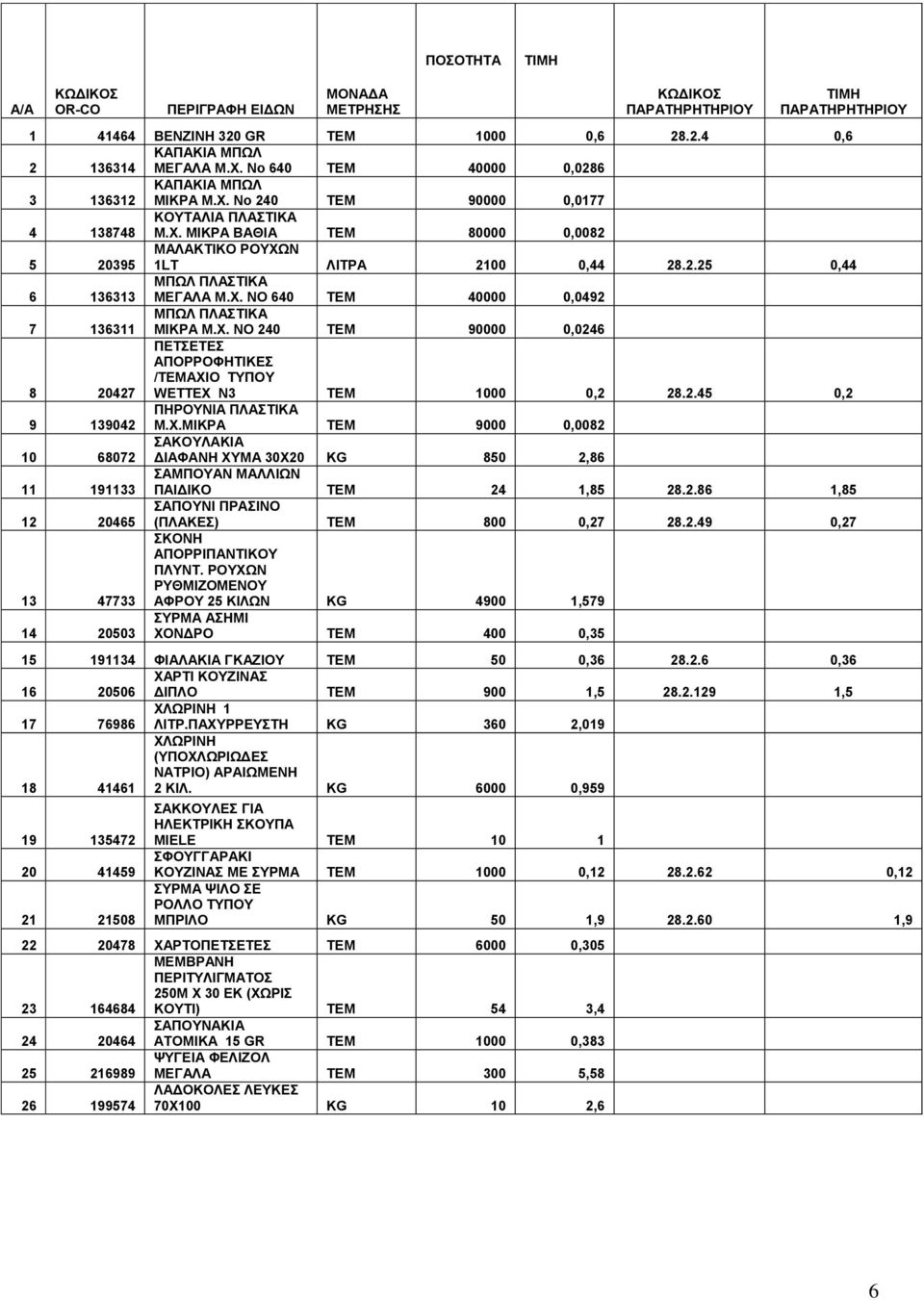 Χ. ΝΟ 640 TEM 40000 0,0492 7 136311 ΜΠΩΛ ΠΛΑΣΤΙΚΑ ΜΙΚΡΑ Μ.Χ. ΝΟ 240 TEM 90000 0,0246 8 20427 ΠΕΤΣΕΤΕΣ ΑΠΟΡΡΟΦΗΤΙΚΕΣ /ΤΕΜΑΧΙΟ ΤΥΠΟΥ WEΤTEX N3 TEM 1000 0,2 28.2.45 0,2 9 139042 ΠΗΡΟΥΝΙΑ ΠΛΑΣΤΙΚΑ Μ.Χ.ΜΙΚΡΑ TEM 9000 0,0082 10 68072 ΣΑΚΟΥΛΑΚΙΑ ΔΙΑΦΑΝΗ ΧΥΜΑ 30Χ20 KG 850 2,86 11 191133 ΣΑΜΠΟΥΑΝ ΜΑΛΛΙΩΝ ΠΑΙΔΙΚΟ TEM 24 1,85 28.