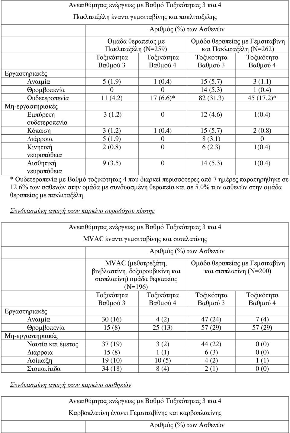 4) Ουδετεροπενία 11 (4.2) 17 (6.6)* 82 (31.3) 45 (17.2)* Μη-εργαστηριακές Εµπύρετη 3 (1.2) 0 12 (4.6) 1(0.4) ουδετεροπενία Κόπωση 3 (1.2) 1 (0.4) 15 (5.7) 2 (0.8) ιάρροια 5 (1.9) 0 8 (3.