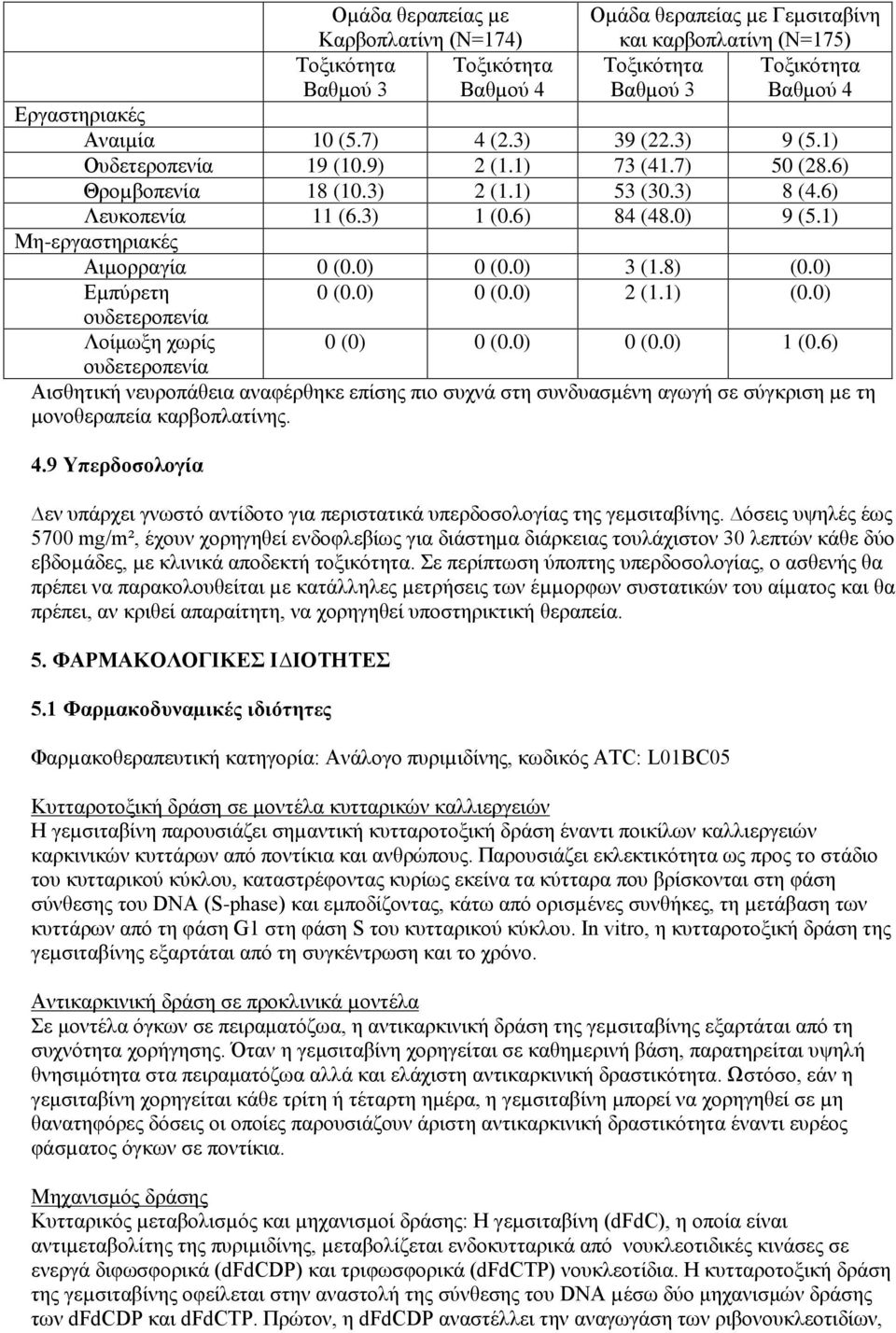 1) Μη-εργαστηριακές Αιµορραγία 0 (0.0) 0 (0.0) 3 (1.8) (0.0) Εµπύρετη 0 (0.0) 0 (0.0) 2 (1.1) (0.0) ουδετεροπενία Λοίμωξη χωρίς 0 (0) 0 (0.0) 0 (0.0) 1 (0.