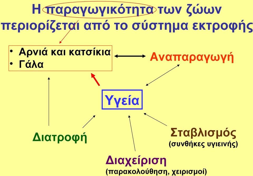 Αναπαραγωγή Υγεία Σταβλισμός Διατροφή