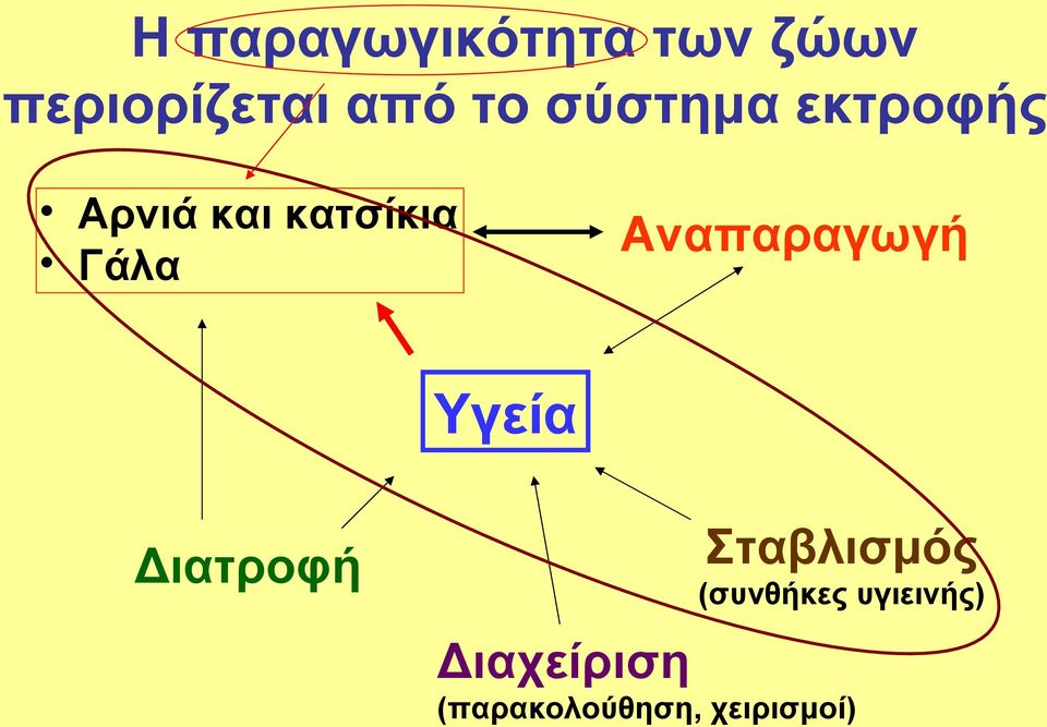 Αναπαραγωγή Υγεία Σταβλισμός Διατροφή