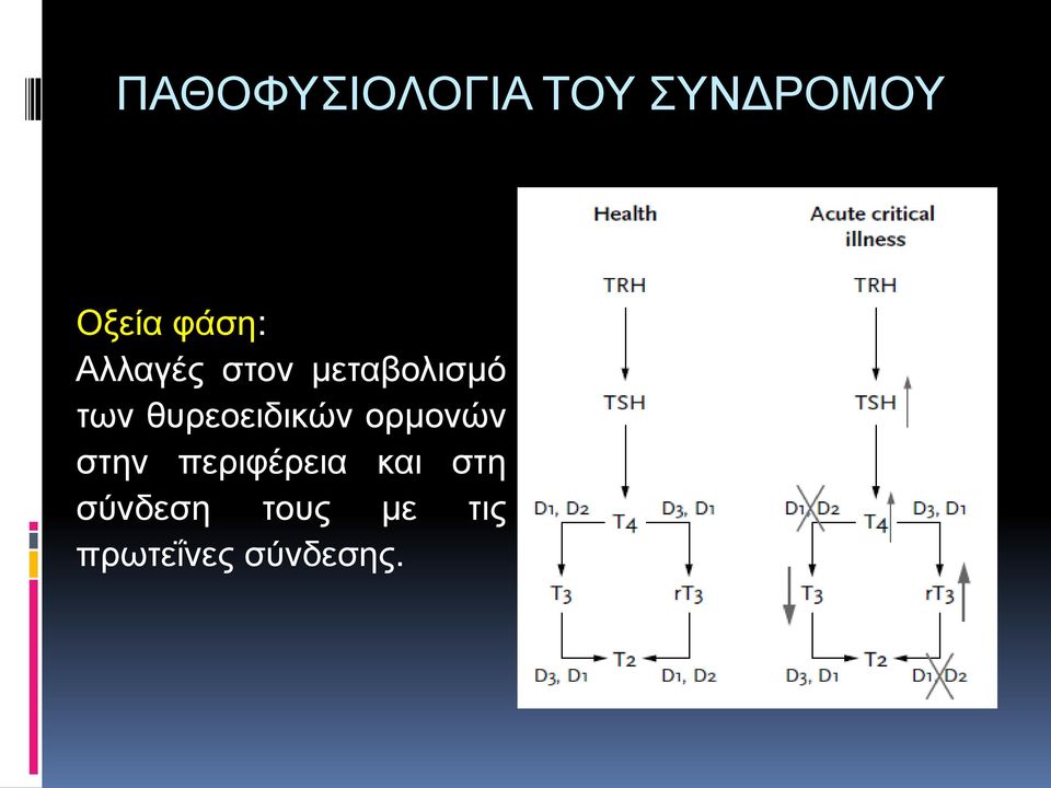 θυρεοειδικών ορμονών στην περιφέρεια