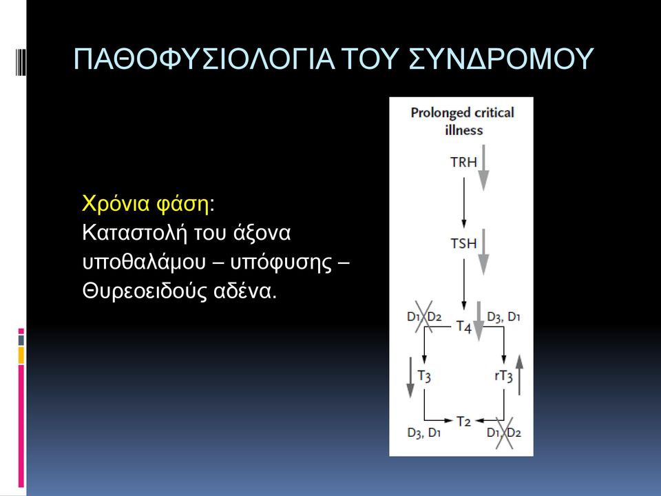 Καταστολή του άξονα