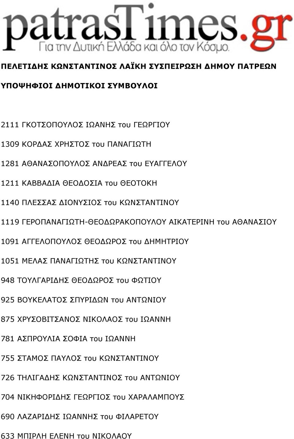 ΔΗΜΗΤΡΙΟΥ 1051 ΜΕΛΑΣ ΠΑΝΑΓΙΩΤΗΣ του ΚΩΝΣΤΑΝΤΙΝΟΥ 948 ΤΟΥΛΓΑΡΙΔΗΣ ΘΕΟΔΩΡΟΣ του ΦΩΤΙΟΥ 925 ΒΟΥΚΕΛΑΤΟΣ ΣΠΥΡΙΔΩΝ του ΑΝΤΩΝΙΟΥ 875 ΧΡΥΣΟΒΙΤΣΑΝΟΣ ΝΙΚΟΛΑΟΣ του ΙΩΑΝΝΗ 781 ΑΣΠΡΟΥΛΙΑ ΣΟΦΙΑ του