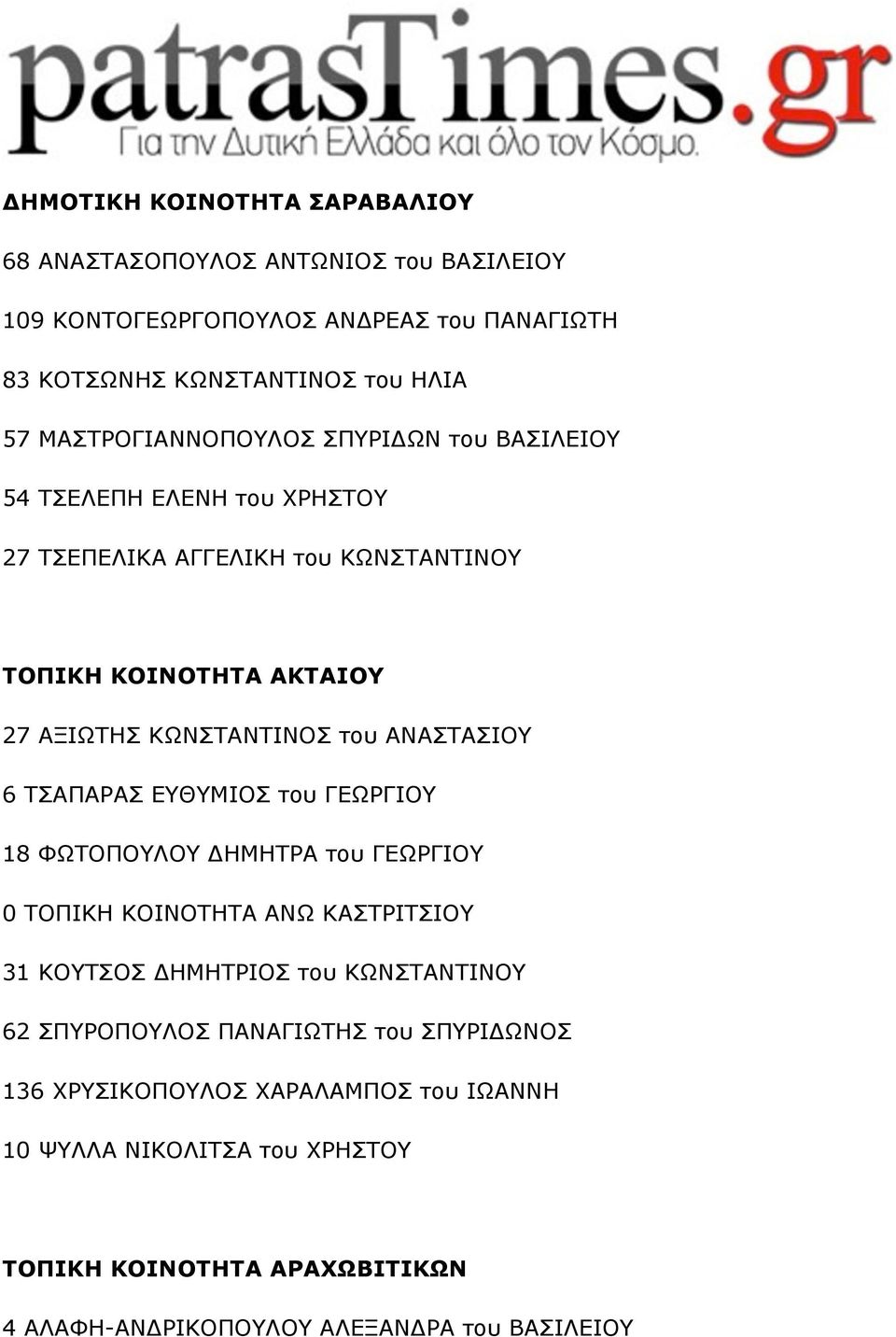 ΑΝΑΣΤΑΣΙΟΥ 6 ΤΣΑΠΑΡΑΣ ΕΥΘΥΜΙΟΣ του ΓΕΩΡΓΙΟΥ 18 ΦΩΤΟΠΟΥΛΟΥ ΔΗΜΗΤΡΑ του ΓΕΩΡΓΙΟΥ 0 ΤΟΠΙΚΗ ΚΟΙΝΟΤΗΤΑ ΑΝΩ ΚΑΣΤΡΙΤΣΙΟΥ 31 ΚΟΥΤΣΟΣ ΔΗΜΗΤΡΙΟΣ του ΚΩΝΣΤΑΝΤΙΝΟΥ 62