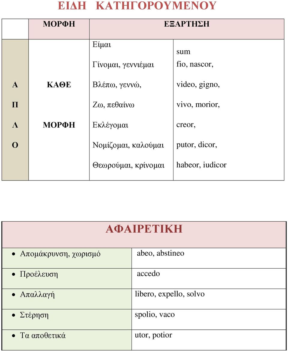 καλούµαι putor, dicor, Θεωρούµαι, κρίνοµαι habeor, iudicor ΑΦΑΙΡΕΤΙΚΗ Αποµάκρυνση, χωρισµό