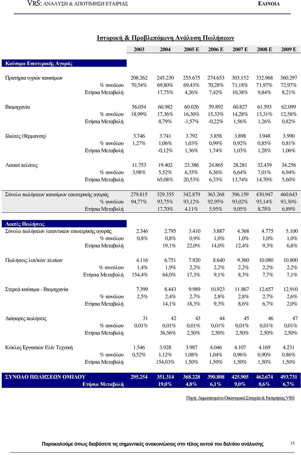 099 % συνόλου 18,99% 17,36% 16,30% 15,33% 14,28% 13,31% 12,58% Ετήσια Μεταβολή 8,79% -1,57% -0,22% 1,56% 1,26% 0,82% Ιδιώτες (θέρµανση) 3.746 3.741 3.792 3.858 3.898 3.948 3.