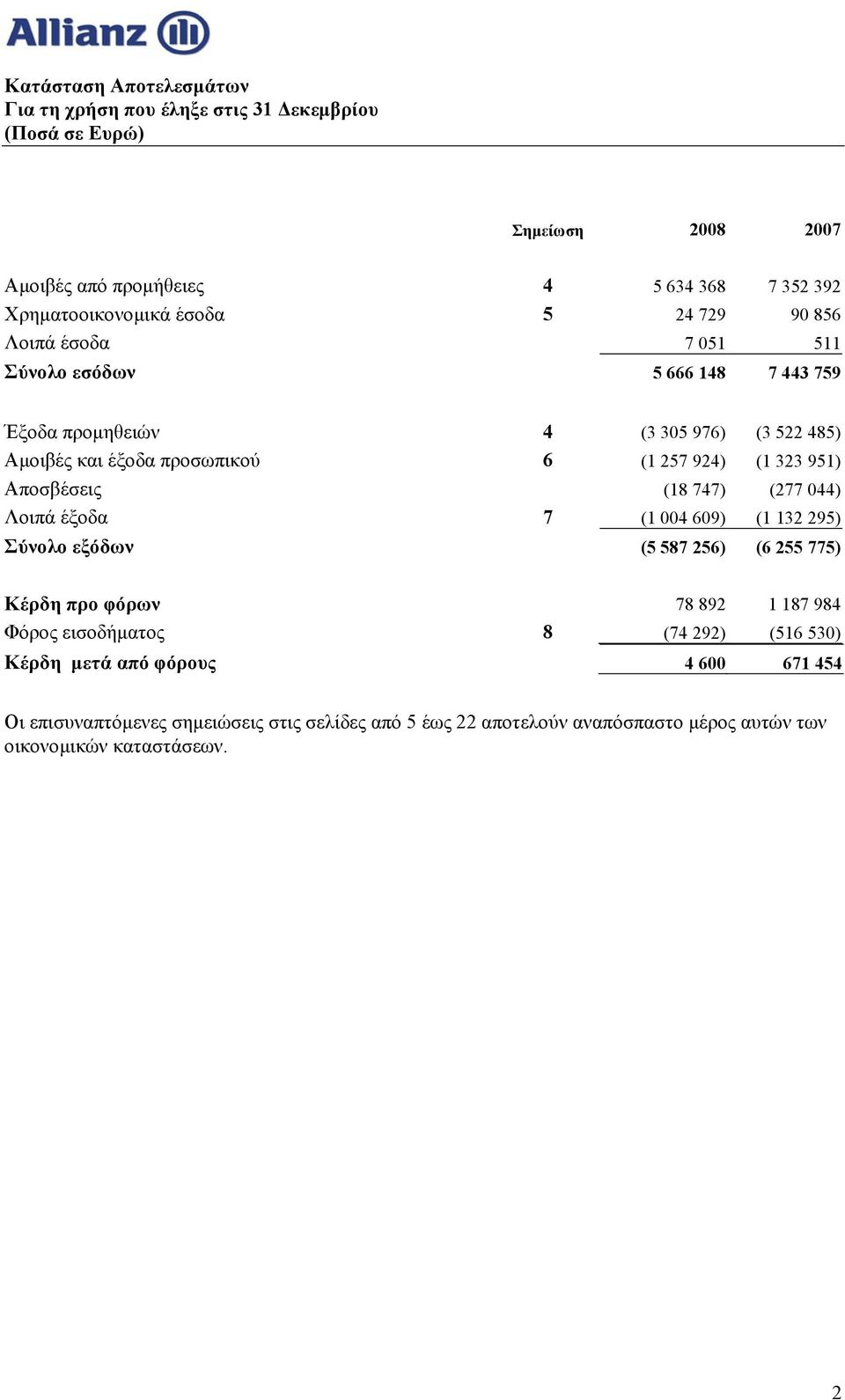 Αποσβέσεις (18 747) (277 044) Λοιπά έξοδα 7 (1 004 609) (1 132 295) Σύνολο εξόδων (5 587 256) (6 255 775) Κέρδη προ φόρων 78 892 1 187 984 Φόρος εισοδήματος 8 (74