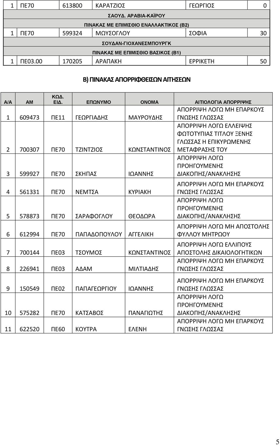ΕΠΩΝΥΜΟ ΟΝΟΜΑ ΑΙΤΙΟΛΟΓΙΑ ΑΠΟΡΡΙΨΗΣ 1 609473 ΠΕ11 ΓΕΩΡΓΙΑΔΗΣ ΜΑΥΡΟΥΔΗΣ 2 700307 ΠΕ70 ΤΖΙΝΤΖΙΟΣ ΚΩΝΣΤΑΝΤΙΝΟΣ 3 599927 ΠΕ70 ΣΚΗΠΑΣ ΙΩΑΝΝΗΣ 4 561331 ΠΕ70 ΝΕΜΤΣΑ ΚΥΡΙΑΚΗ 5 578873 ΠΕ70