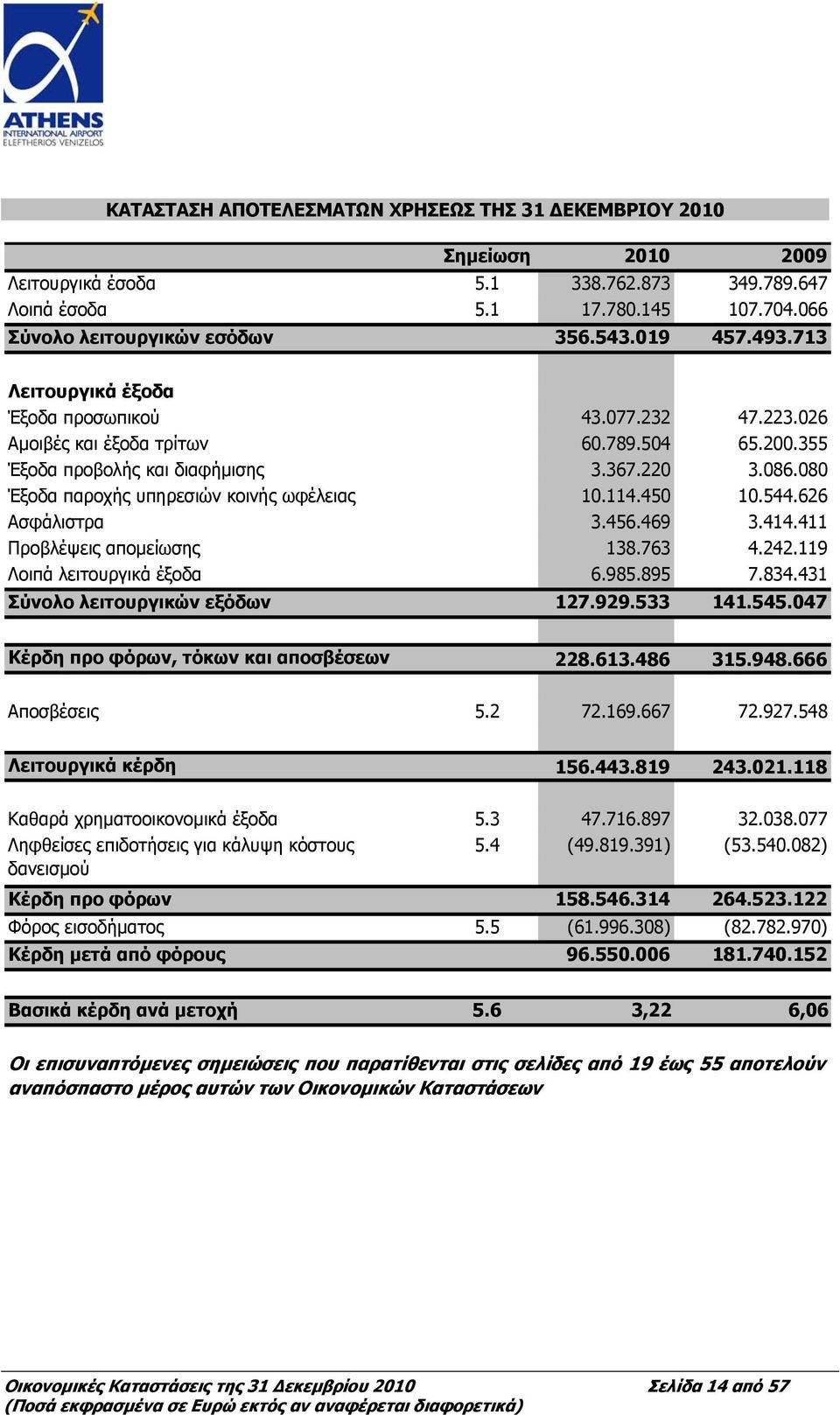 080 Έξοδα παροχής υπηρεσιών κοινής ωφέλειας 10.114.450 10.544.626 Ασφάλιστρα 3.456.469 3.414.411 Προβλέψεις απομείωσης 138.763 4.242.119 Λοιπά λειτουργικά έξοδα 6.985.895 7.834.