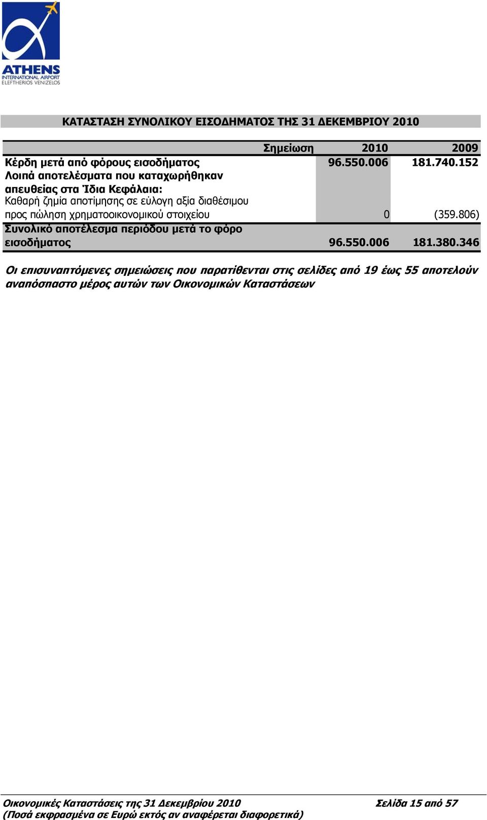 χρηματοοικονομικού στοιχείου 0 (359.806) Συνολικό αποτέλεσμα περιόδου μετά το φόρο εισοδήματος 96.550.006 181.380.