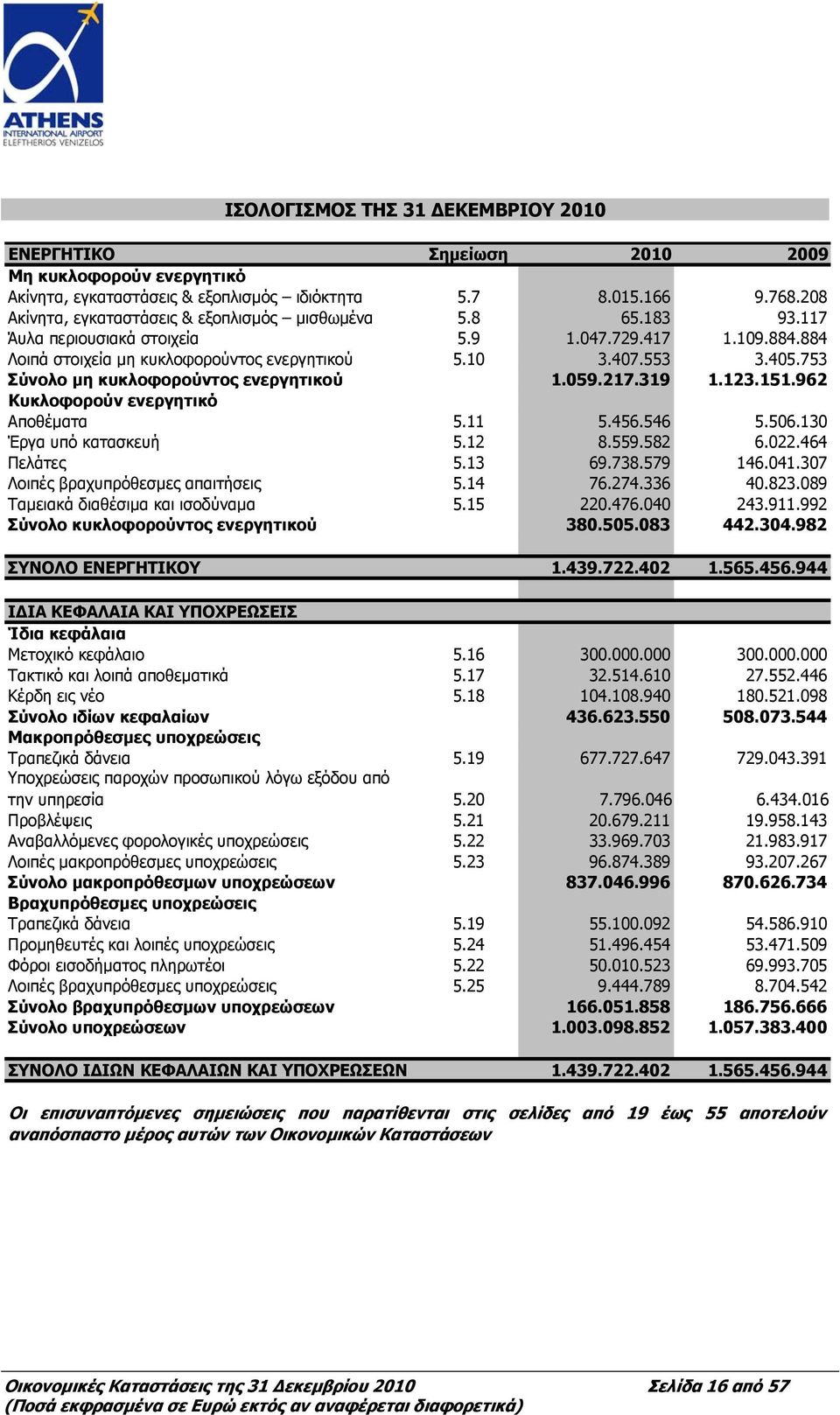 753 Σύνολο μη κυκλοφορούντος ενεργητικού 1.059.217.319 1.123.151.962 Κυκλοφορούν ενεργητικό Αποθέματα 5.11 5.456.546 5.506.130 Έργα υπό κατασκευή 5.12 8.559.582 6.022.464 Πελάτες 5.13 69.738.579 146.