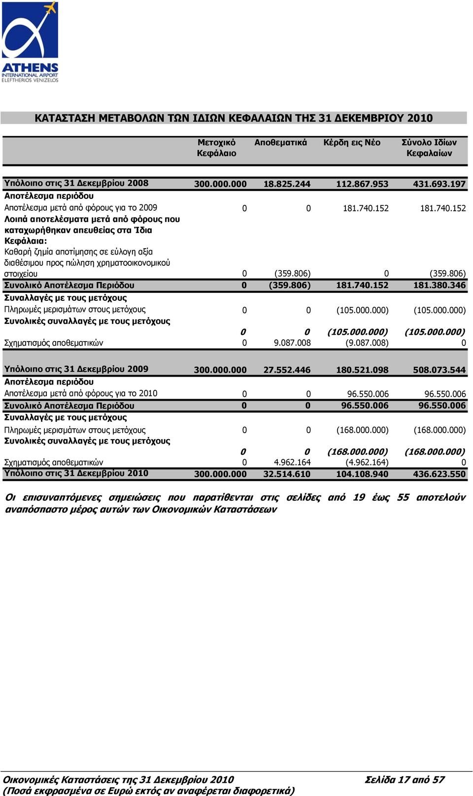 152 181.740.152 Λοιπά αποτελέσματα μετά από φόρους που καταχωρήθηκαν απευθείας στα Ίδια Κεφάλαια: Καθαρή ζημία αποτίμησης σε εύλογη αξία διαθέσιμου προς πώληση χρηματοοικονομικού στοιχείου 0 (359.