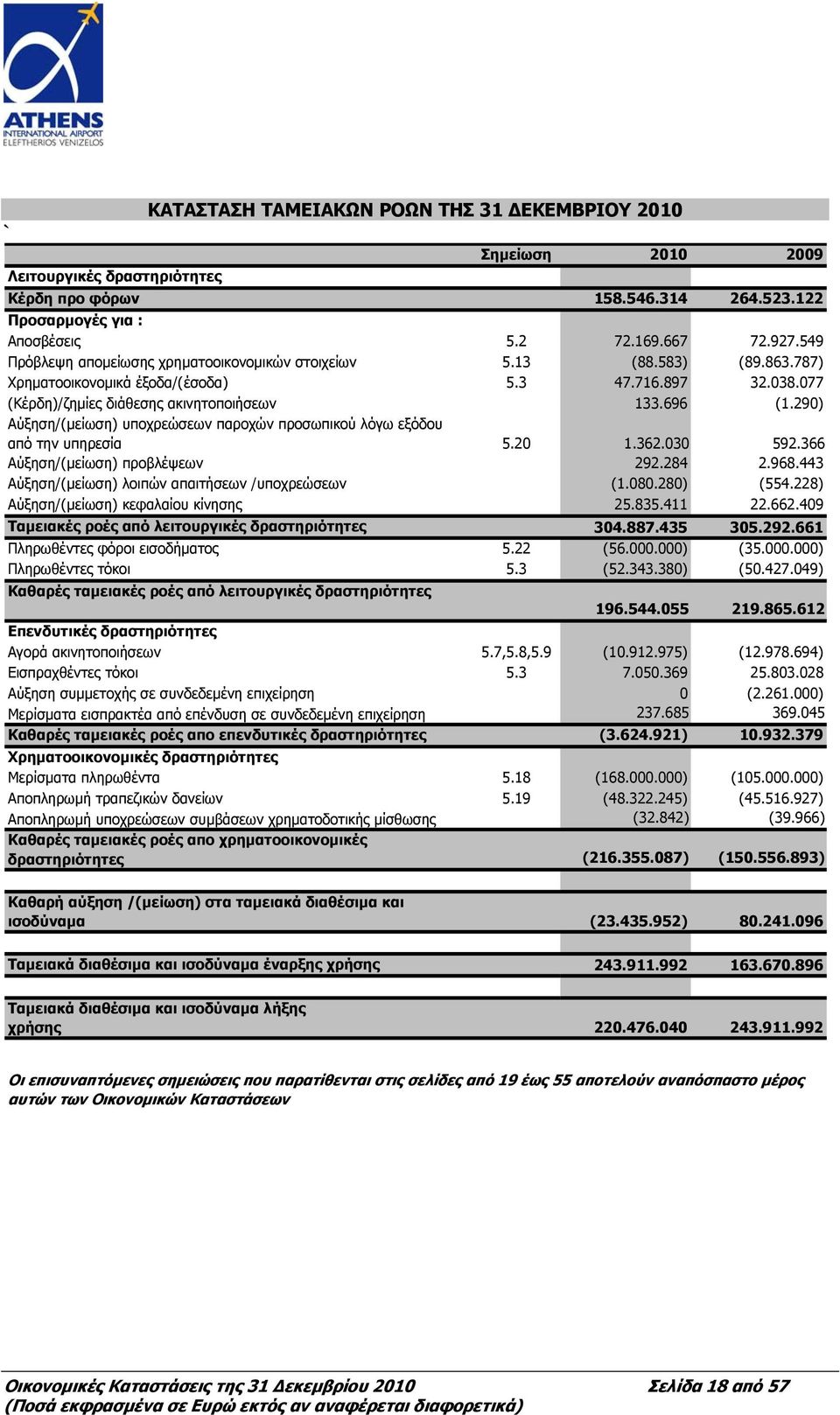 290) Αύξηση/(μείωση) υποχρεώσεων παροχών προσωπικού λόγω εξόδου από την υπηρεσία 5.20 1.362.030 592.366 Αύξηση/(μείωση) προβλέψεων 292.284 2.968.443 Αύξηση/(μείωση) λοιπών απαιτήσεων /υποχρεώσεων (1.