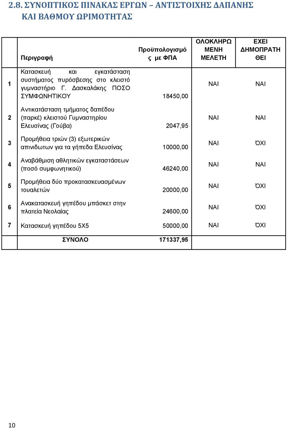 Δασκαλάκης ΠΟΣΟ ΣΥΜΦΩΝΗΤΙΚΟΥ 18450,00 ΝΑΙ ΝΑΙ 2 Αντικατάσταση τμήματος δαπέδου (παρκέ) κλειστού Γυμναστηρίου Ελευσίνας (Γούβα) 2047,95 ΝΑΙ ΝΑΙ 3 Προμήθεια τριών (3) εξωτερικών