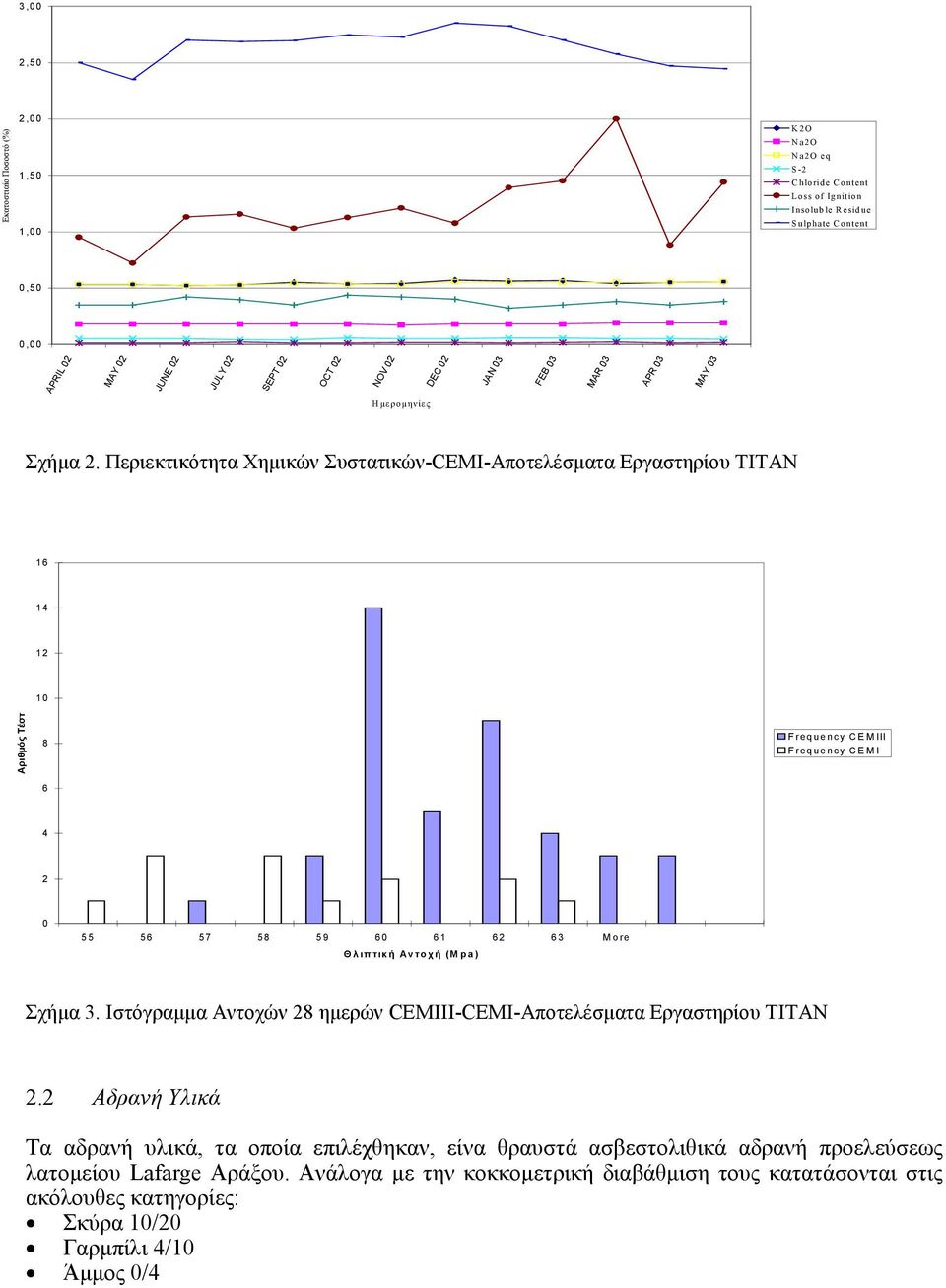 Περιεκτικότητα Χηµικών Συστατικών-CEMI-Αποτελέσµατα Εργαστηρίου TITAN 16 14 12 10 Αριθµός Τέστ 8 6 Frequency CEMIII Frequency CEMI 4 2 0 55 56 57 58 59 60 61 62 63 More Θλιπτική Αντοχή (M pa) Σχήµα