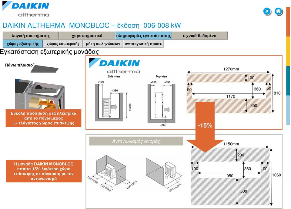 Πάνω πλαίσιο 1270mm 100 50 1170 360 50 810 350 Εύκολη πρόσβαση στα ηλεκτρικά απότοπάνωµέρος =>
