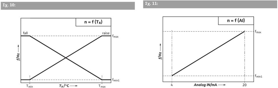 raise f max f max f/ Hz f/ Hz