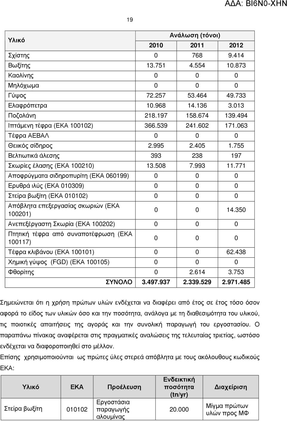 771 Αποφρύγµατα σιδηροπυρίτη (ΕΚΑ 060199) 0 0 0 Ερυθρά ιλύς (ΕΚΑ 010309) 0 0 0 Στείρα βωξίτη (ΕΚΑ 010102) 0 0 0 Απόβλητα επεξεργασίας σκωριών (ΕΚΑ 100201) 0 0 14.