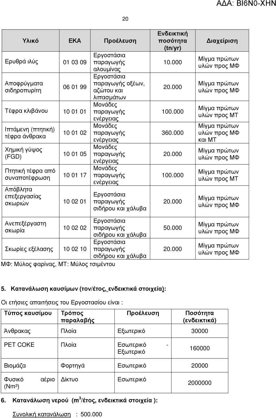 παραγωγής οξέων, αζώτου και λιπασµάτων Μονάδες παραγωγής ενέργειας Μονάδες παραγωγής ενέργειας Μονάδες παραγωγής ενέργειας Μονάδες παραγωγής ενέργειας Εργοστάσια παραγωγής σιδήρου και χάλυβα