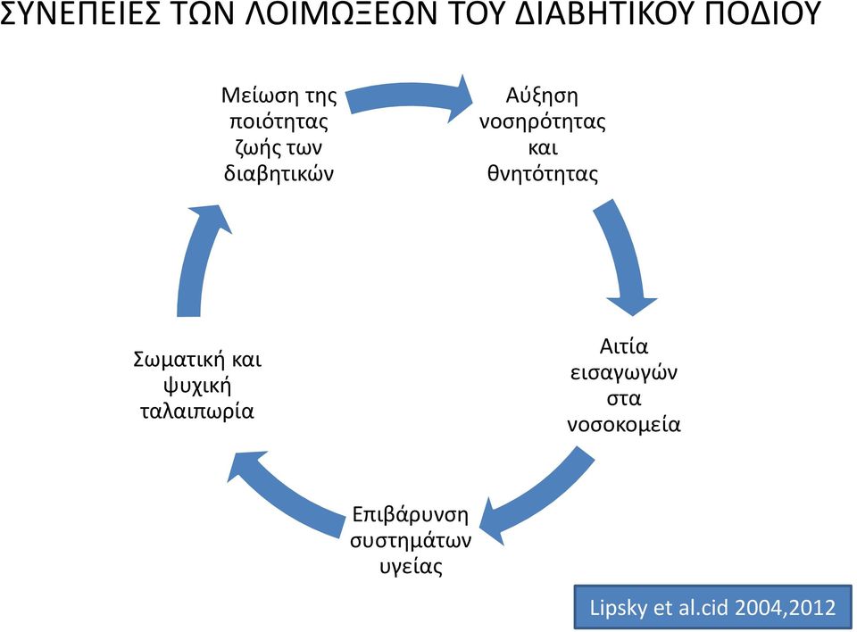 θνητότητας Σωματική και ψυχική ταλαιπωρία Αιτία εισαγωγών