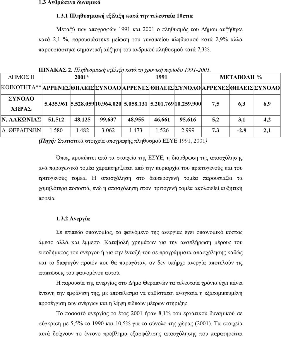 ΔΗΜΟΣ Η 2001* 1991 ΜΕΤΑΒΟΛΗ % ΚΟΙΝΟΤΗΤΑ** ΑΡΡΕΝΕΣ ΘΗΛΕΙΣ ΣΥΝΟΛΟ ΑΡΡΕΝΕΣ ΘΗΛΕΙΣ ΣΥΝΟΛΟ ΑΡΡΕΝΕΣ ΘΗΛΕΙΣ ΣΥΝΟΛΟ ΣΥΝΟΛΟ ΧΩΡΑΣ 5.435.961 5.528.059 10.964.020 5.058.131 5.201.76910.259.900 7,5 6,3 6,9 N.