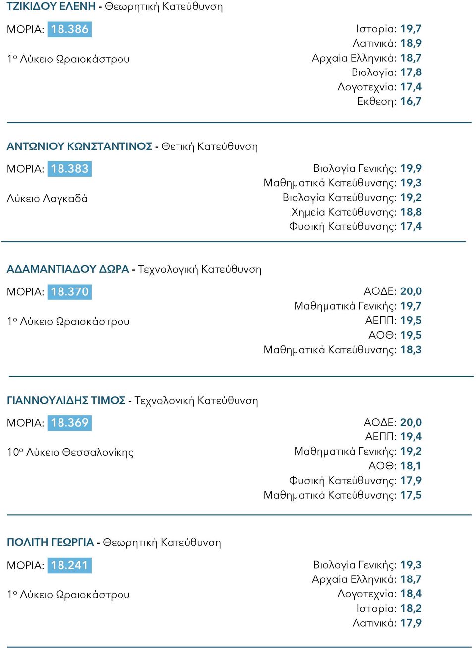 Χημεία Κατεύθυνσης: 18,8 Φυσική Κατεύθυνσης: 17,4 ΑΔΑΜΑΝΤΙΑΔΟΥ ΔΩΡΑ - Τεχνολογική Κατεύθυνση ΜΟΡΙΑ: 18.