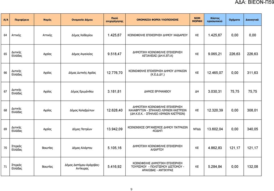 181,81 ΔΗΜΟΣ ΕΡΥΜΑΝΘΟΥ ΔΗ 3.030,31 75,75 75,75 68 Δυτικής Αχαΐας Δήμος Καλαβρύτων 12.628,40 ΚΑΛΑΒΡΥΤΩΝ - ΣΠΗΛΑΙΟ ΛΙΜΝΩΝ ΚΑΣΤΡΙΩΝ (ΔΗ.Κ.Ε.Κ. - ΣΠΗΛΑΙΟ ΛΙΜΝΩΝ ΚΑΣΤΡΙΩΝ) ΚΕ 12.