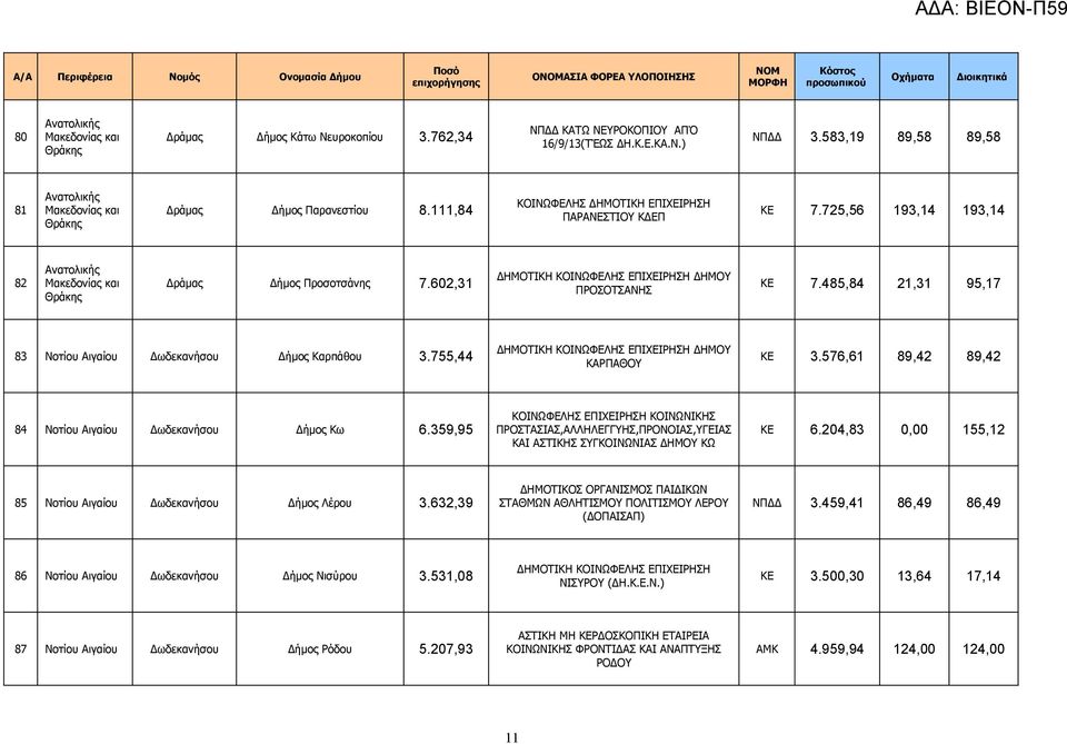485,84 21,31 95,17 83 Νοτίου Αιγαίου Δωδεκανήσου Δήμος Καρπάθου 3.755,44 ΔΗΜΟΥ ΚΑΡΠΑΘΟΥ ΚΕ 3.576,61 89,42 89,42 84 Νοτίου Αιγαίου Δωδεκανήσου Δήμος Κω 6.